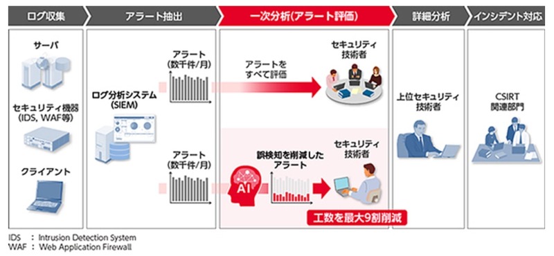 セキュリティ監視業務効率化AIソリューションイメージと従来との比較