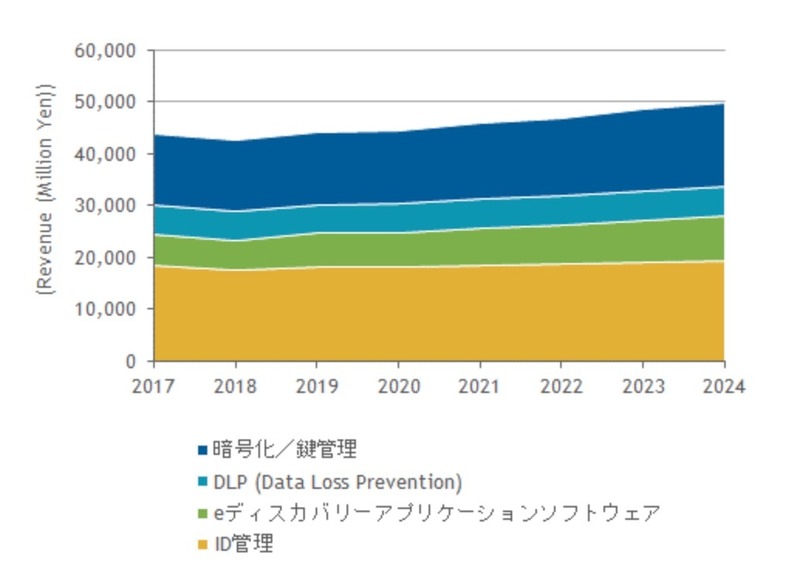 国内情報ガバナンス・コンプライアンス市場、機能別売上額予測、2017年～2024年