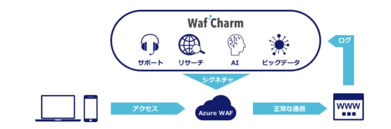 WafCharm Azure版運用イメージ