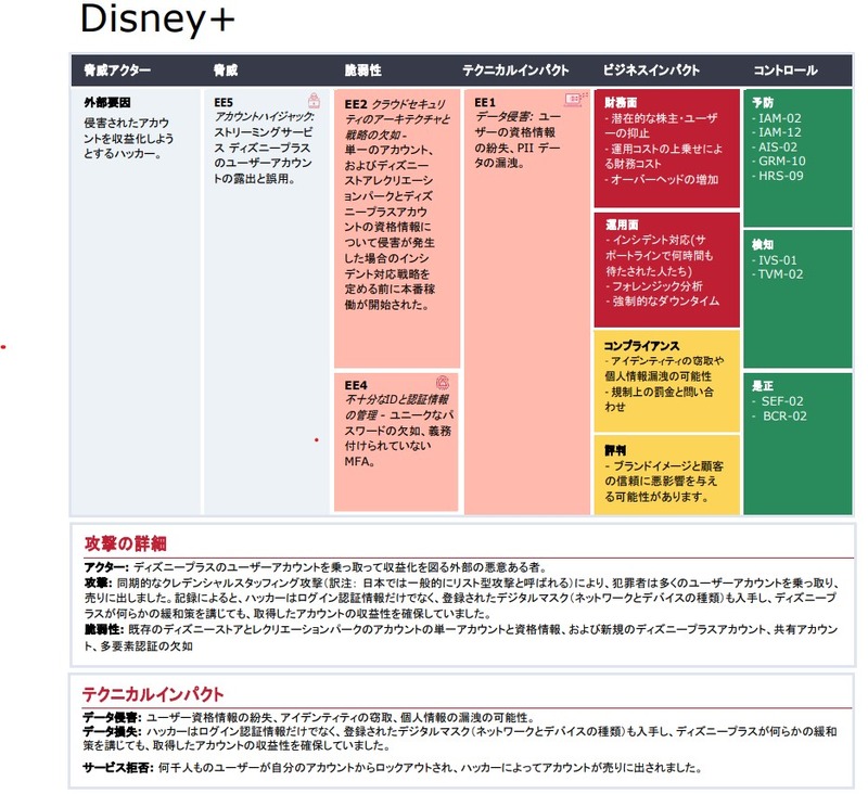 Disney+ で発生した震害事例分析（一部）