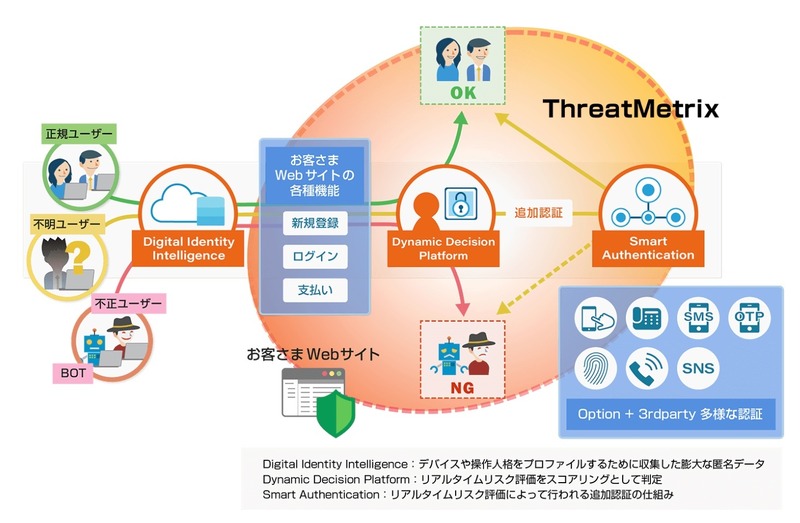 「ThreatMetrix」の動作イメージ図