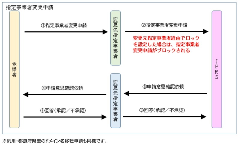 指定事業者変更申請イメージ