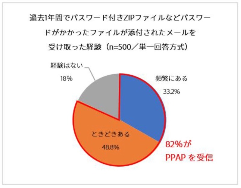 受信経験:スワード付きZIPファイル
