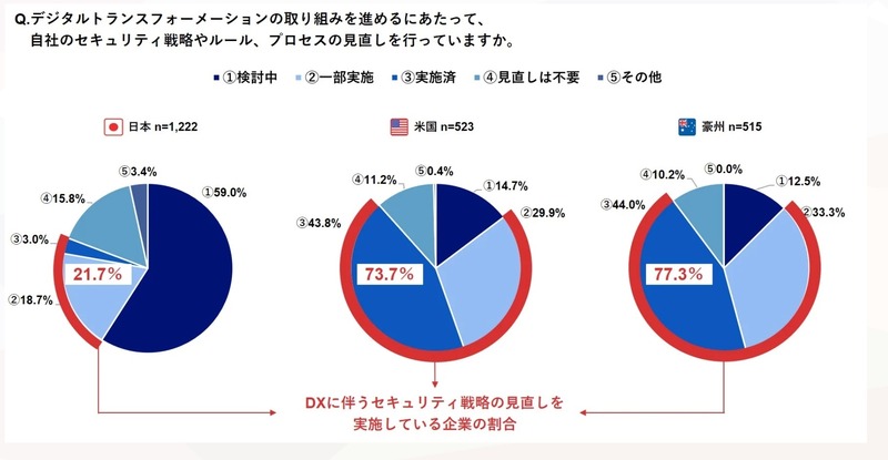 DXに伴うセキュリティ対策の見直し状況