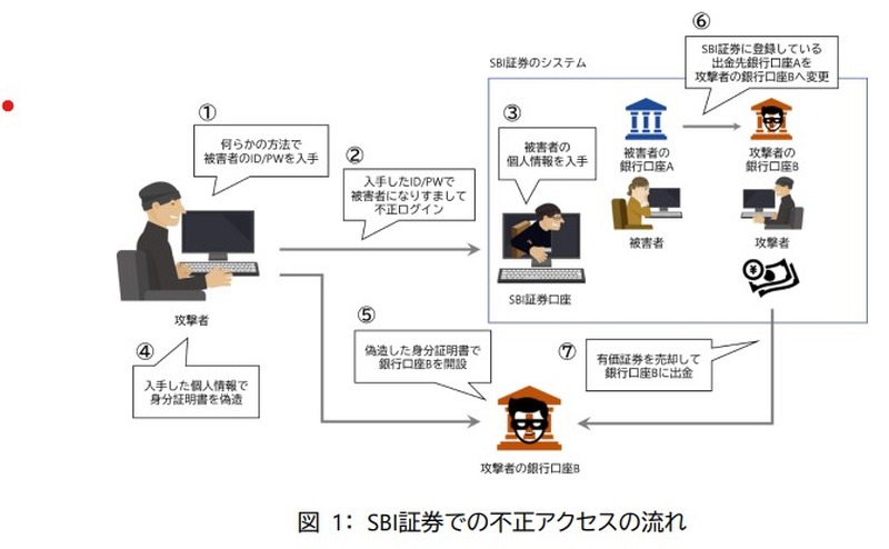 SBI証券での不正アクセスの流れ（「グローバルセキュリティ動向四半期レポート 2020 年度 第 2 四半期」株式会社NTTデータ）