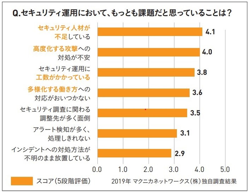 Q.セキュリティ運用において、もっとも課題だと思っていることは？