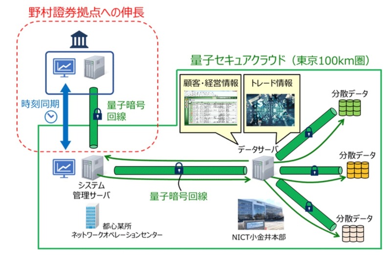 量子暗号及び量子セキュアクラウドシステムの検証環境のイメージ図