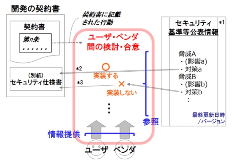 セキュリティ基準等公表情報を使用した一般的なセキュリティ仕様書の作成イメージ