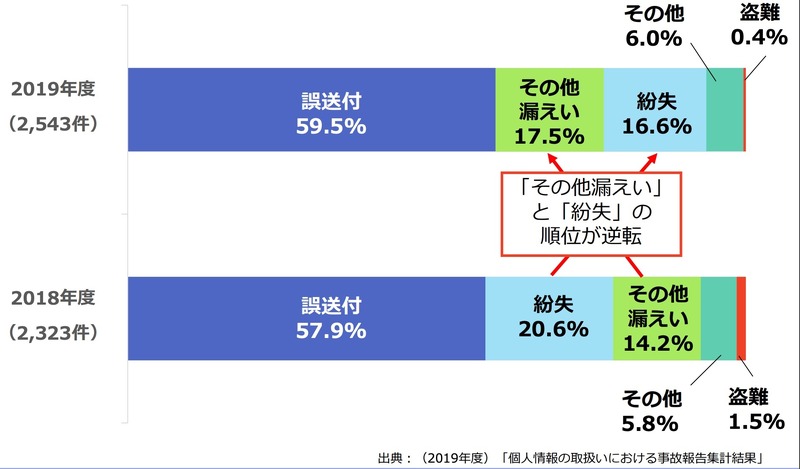 原因別事故報告の状況