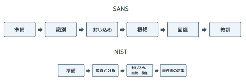 SANSおよびNISTが提唱するインシデント対応における手順