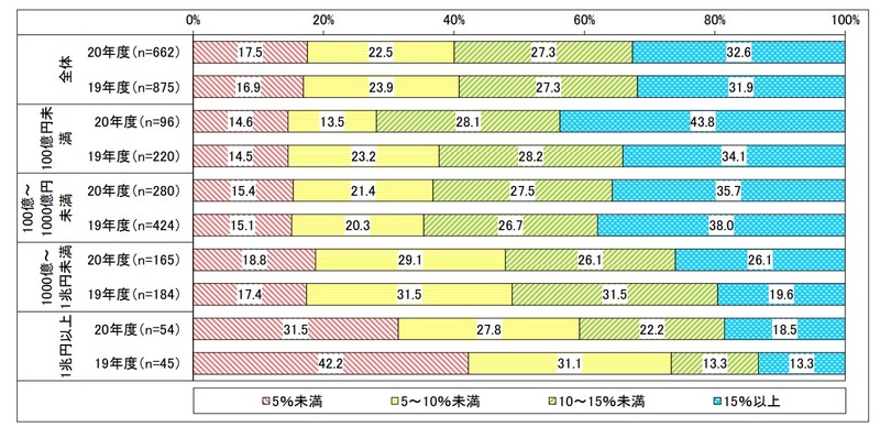 売上高別 IT 予算に占める情報セキュリティ関連費用の割合
