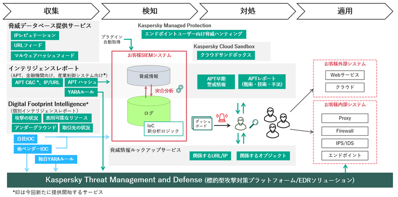 「Kaspersky Threat Intelligence」が提供するサービス