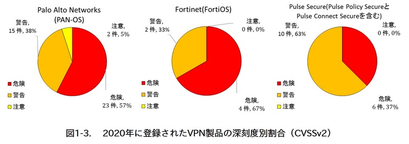 図1　2020年に登録されたVPN製品の深刻度別割合（CVSSv2）