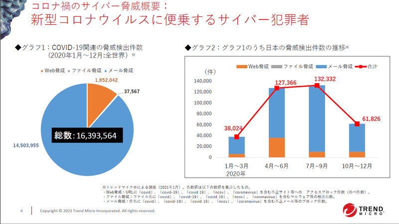 コロナに便乗したサイバー攻撃もメールが主流