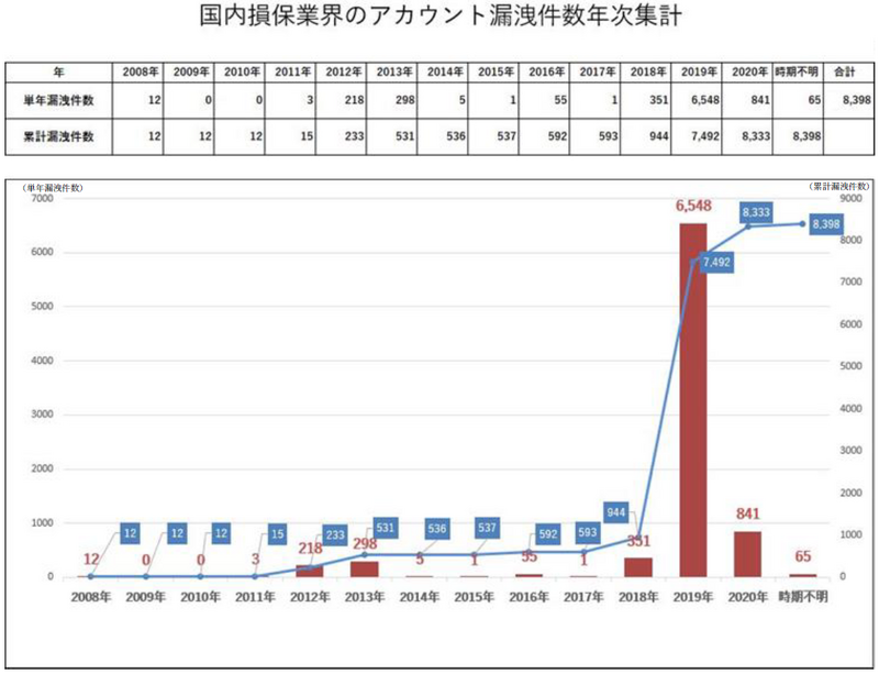 国内損保業界のアカウント漏えい件数年次集計