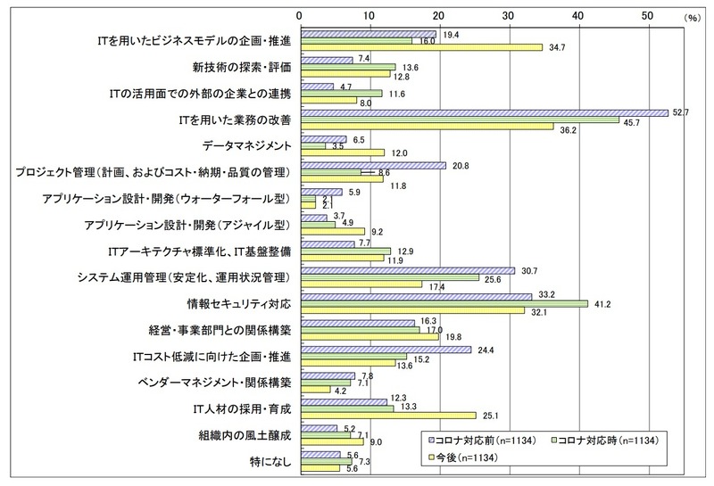 新型コロナ禍前後の重視する IT 組織の機能・能力の変化