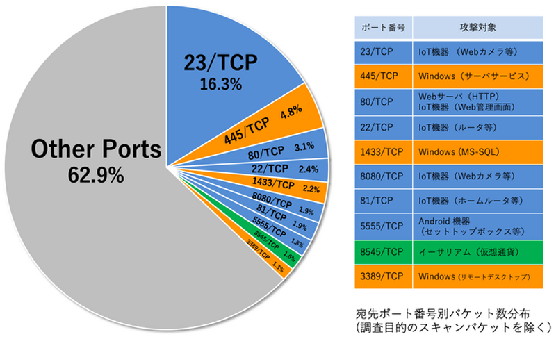 宛先ポート番号別パケット数分布(調査目的のスキャンパケットを除く)