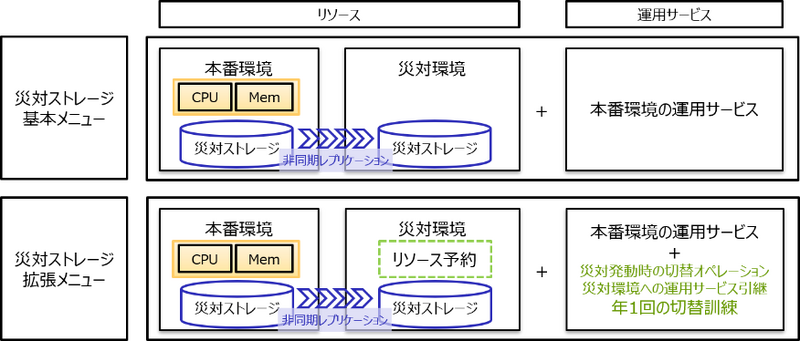 災対ストレージのイメージ