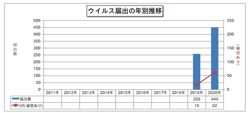 ウイルス届出の年別推移（2019 年以降）