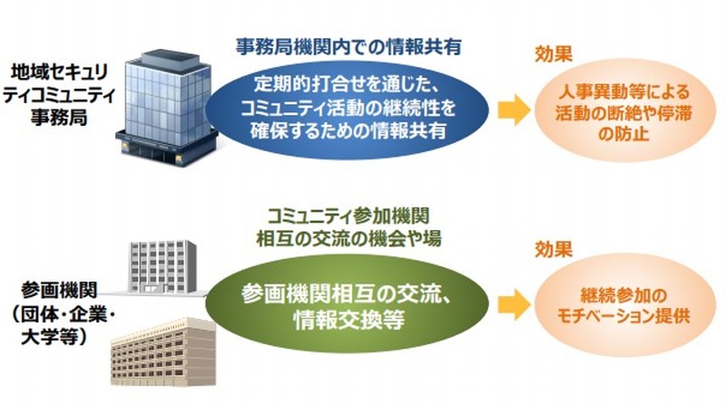 北海道地域情報セキュリティ連絡会（Hokkaido Aria Information Security Liaison：HAISL) が取り組み継続のために行ったプラクティスから
