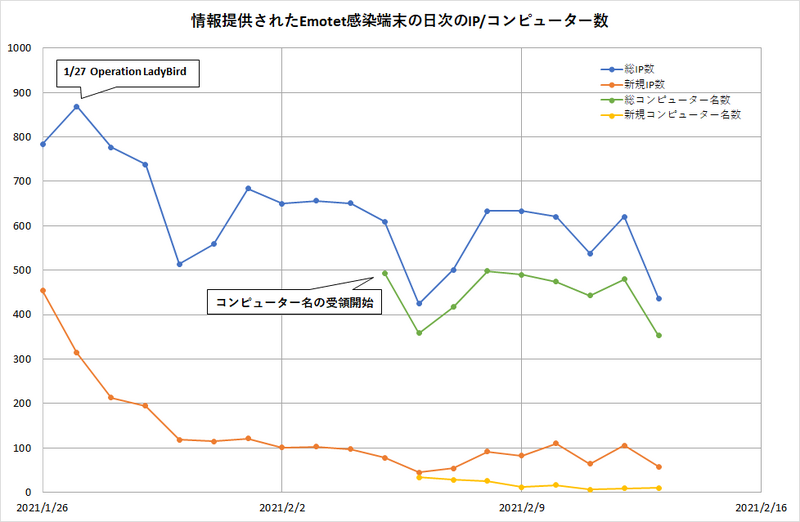 日本のEmotetに感染している端末数の推移
