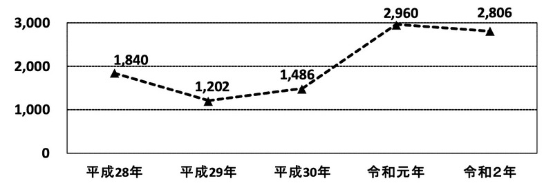不正アクセス行為の認知件数の推移(過去5年)