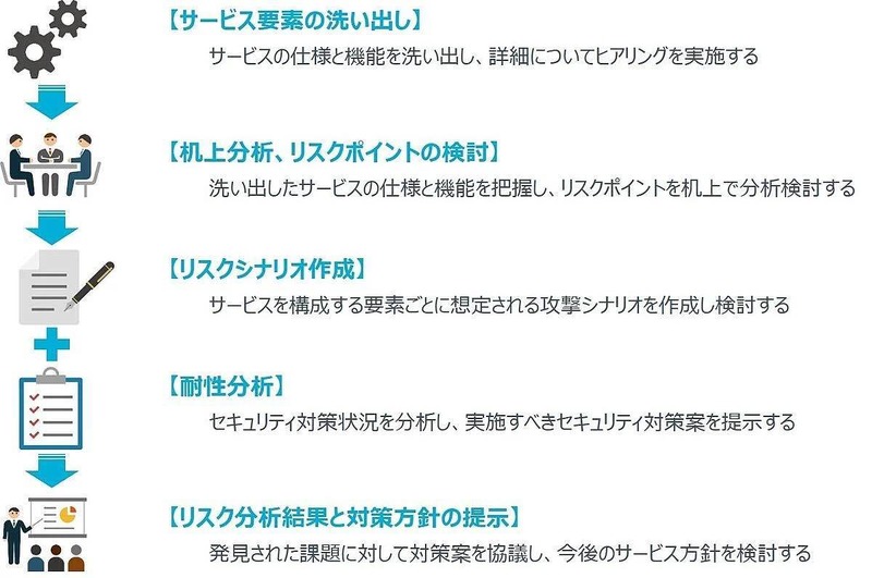 「電子決済セキュリティリスク評価サービス」の流れ
