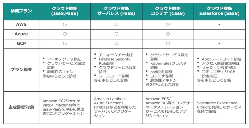 4つの診断プラン