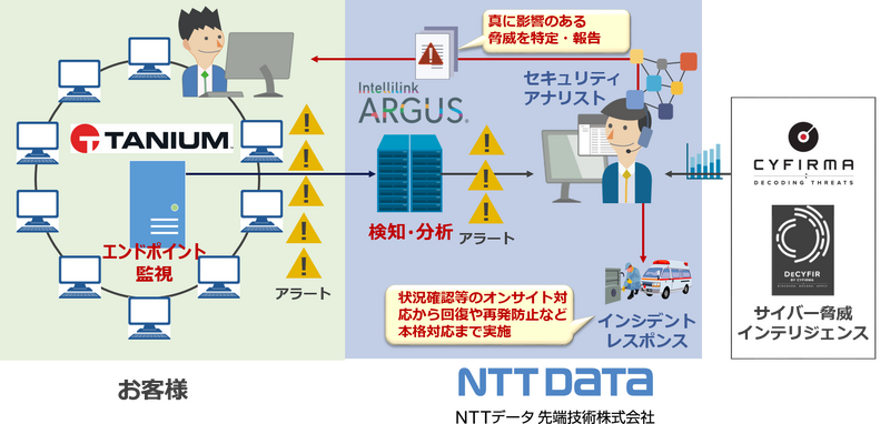 「エンドポイント監視サービス with IntellilinkARGUS」サービスイメージ図