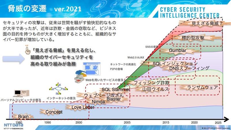 ここ 20 年の脅威変遷