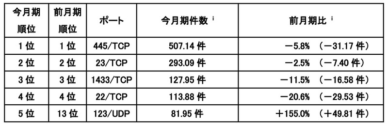 宛先ポート別検知件数（今月期順位）