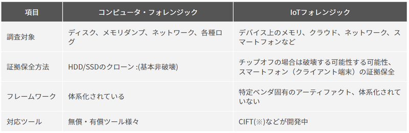 イエラエセキュリティ CSIRT支援室 第10回「IoTフォレンジック 入門 -IoTフォレンジックとは-