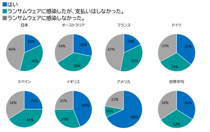 調査結果グラフ：2020 年にあなたの組織はランサムウェア攻撃を受け、身代金を支払いましたか？