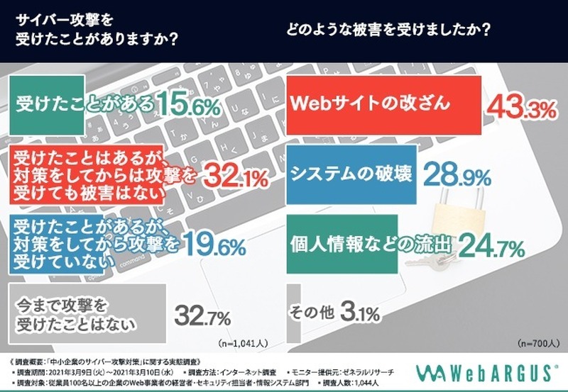 サイバー攻撃を受けたことがありますか？　どのような被害を受けましたか？