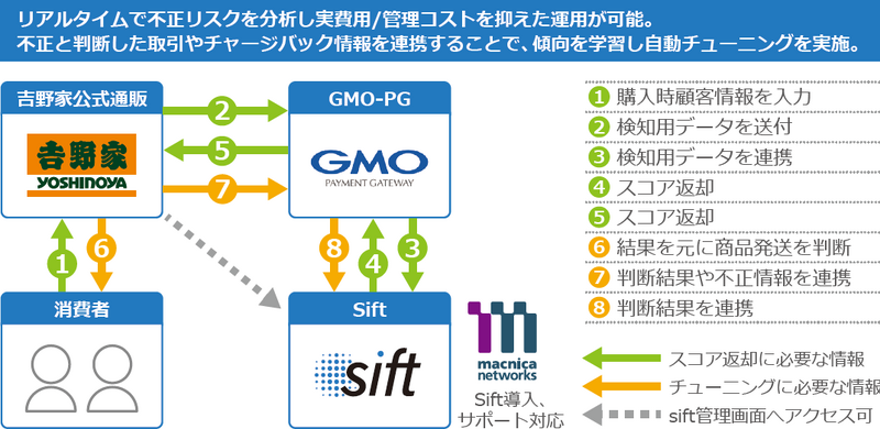 吉野家でのSift構成図
