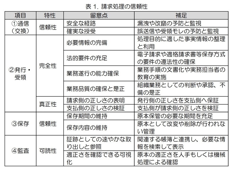 請求処理の信頼性
