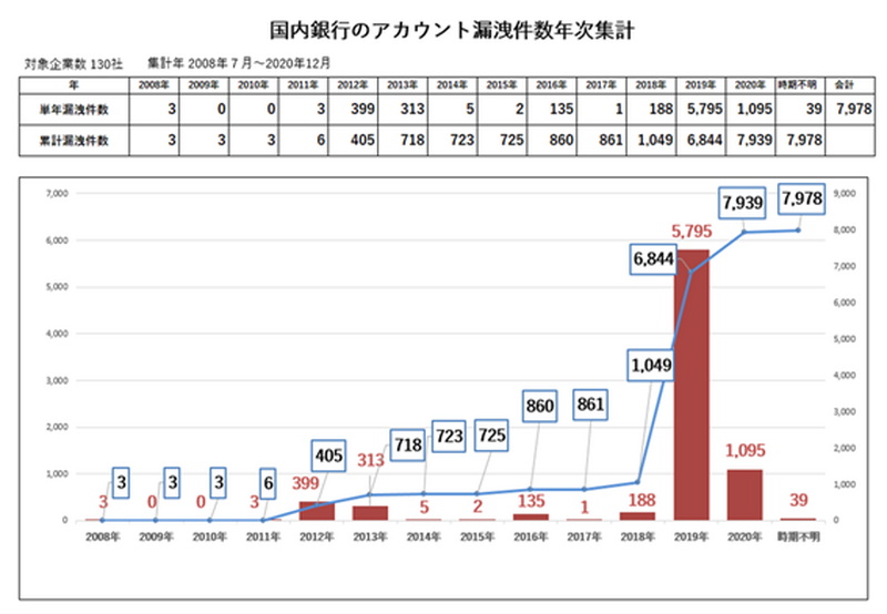 国内銀行のアカウント漏えい件数年次集計