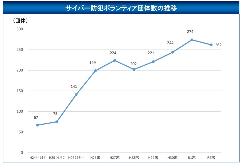 サイバー防犯ボランティア団体数の推移