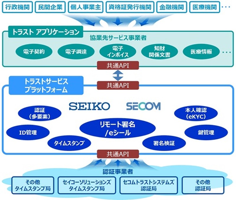 共通プラットフォーム概要