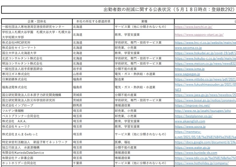 出勤者数の削減に関する公表状況（５⽉１８⽇時点：登録数292）