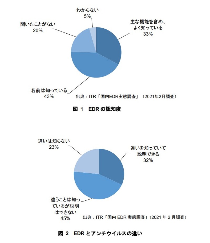 EDRの認知度、EDRとアンチウイルスの違い
