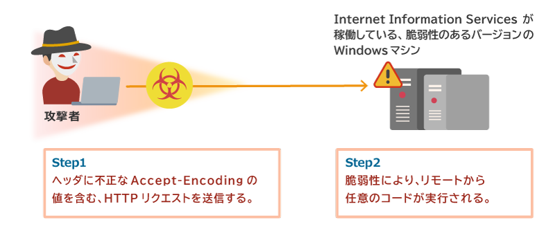 本脆弱性を悪用した攻撃の例