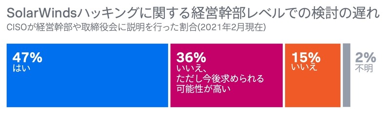 SolarWindsハッキングに関する経営幹部レベルでの検討の遅れ
