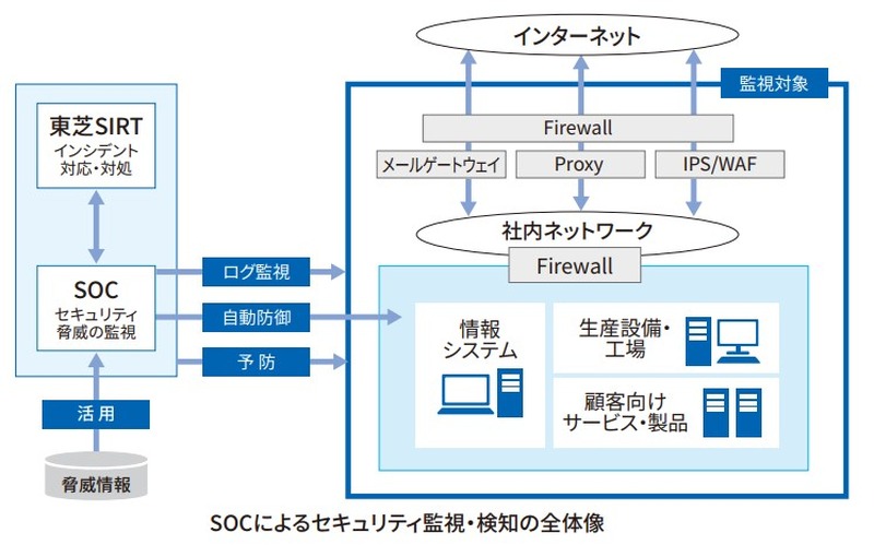 SOCによるセキュリティ監視・検知の全体像