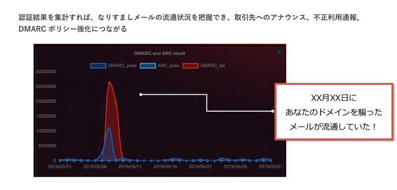実際のなりすましメールの流通がわかる