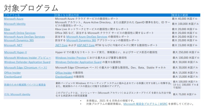 Microsoft社 バグバウンティプログラムと懸賞金一覧