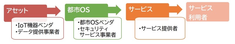 スマートシティのデータの流れ