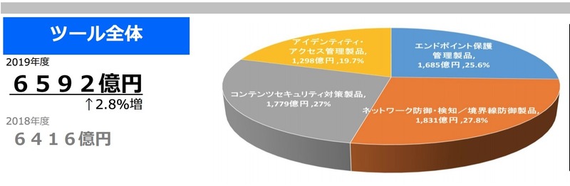 情報セキュリティツール市場推移