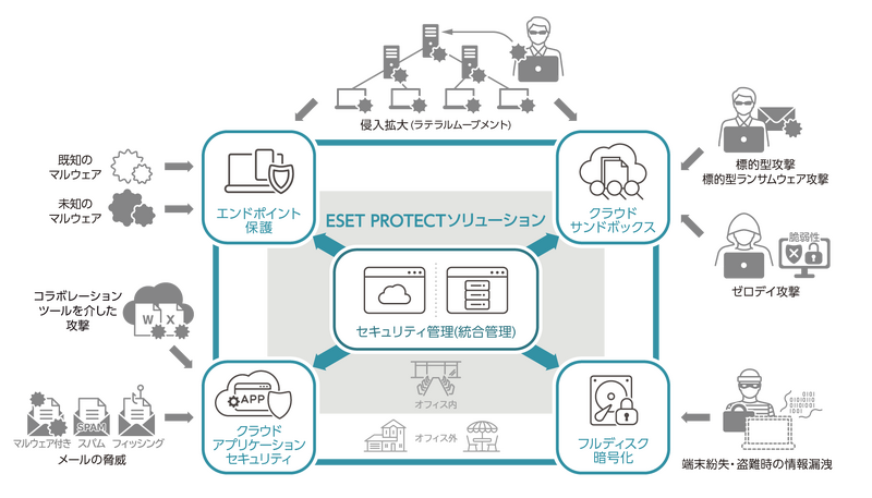 ESET PROTECTソリューション サービスイメージ