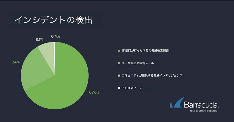 インシデントの検出